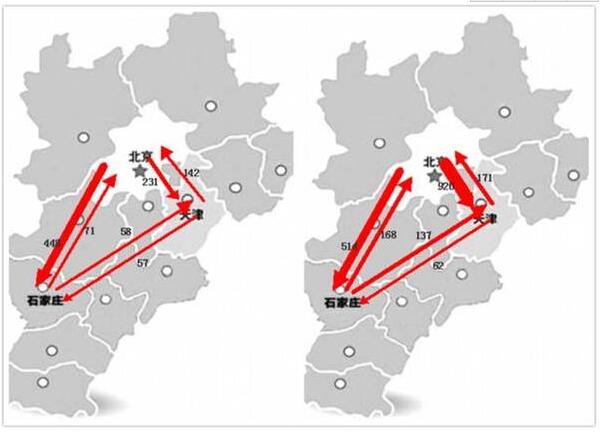 重点讨论京津冀地区资本流动格局有如下发现(图1)
