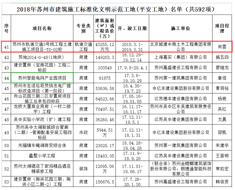 中南土木｜喜贺连连！苏州地铁3号线项目获“苏州市建筑施工标准化文(图2)