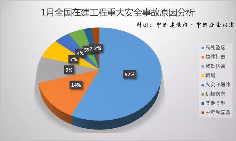 住建部通报1月份全国在建工程安全事故情况汇总(附名单)(图2)