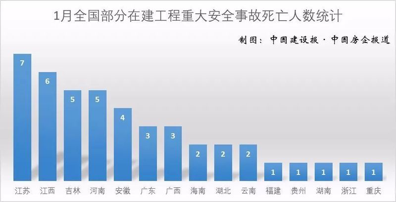 住建部通报1月份全国在建工程安全事故情况汇总(附名单)(图1)