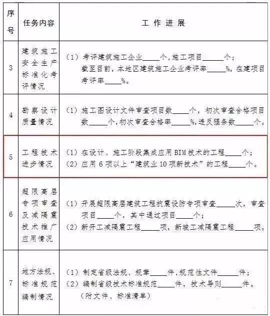 来真的了！住建部发布通报，BIM技术列入政绩考核！(图1)