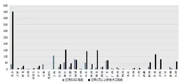 来真的了！住建部发布通报，BIM技术列入政绩考核！(图8)