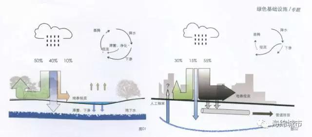 万亿级海绵城市建设工程究竟能否破解“城市看海”问题