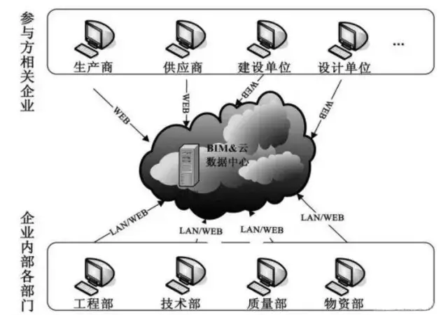 建筑设计施工阶段BIM与高新技术结合的8项运用(图7)