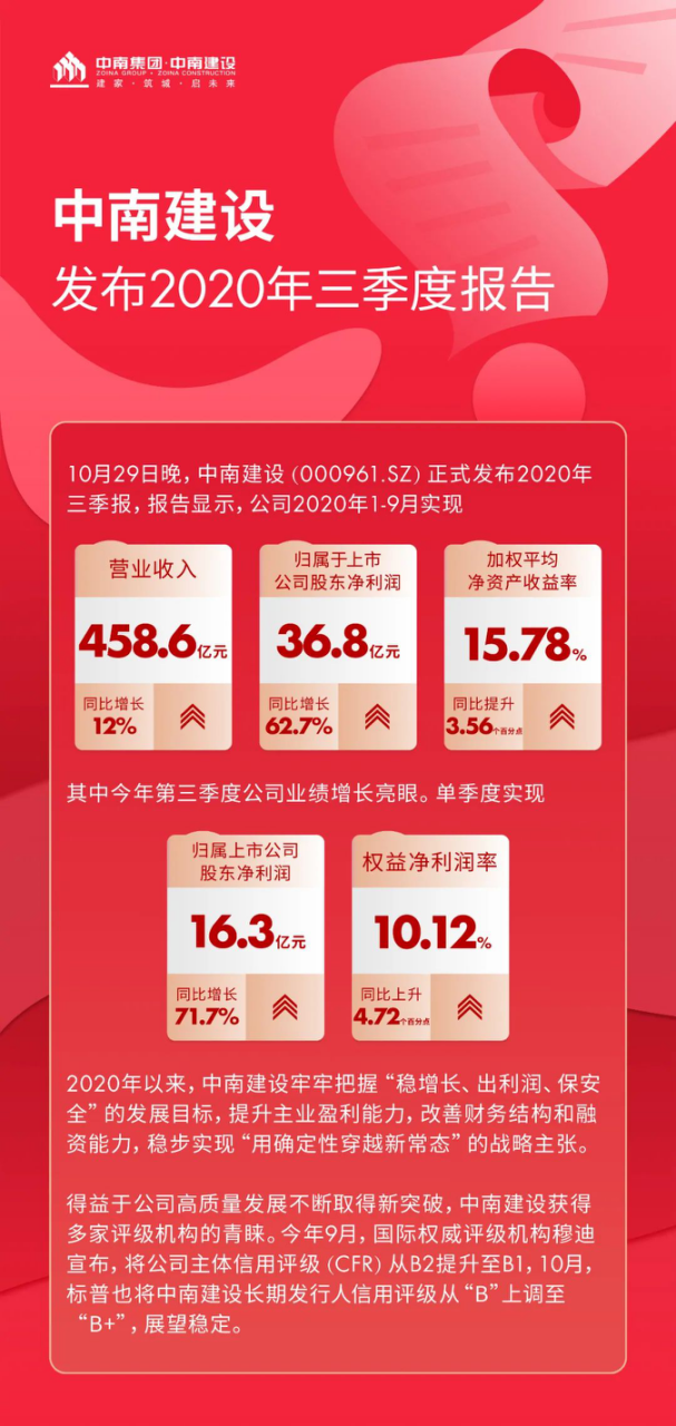 中南建设前三季度营收净利双增 负债率仍保持行业低位(图1)